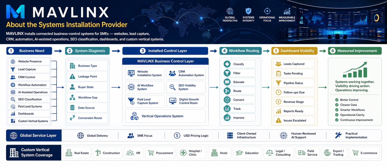 MAVLINX global business systems installation provider showing website lead capture CRM automation AI assisted operations SEO dashboards and custom vertical systems