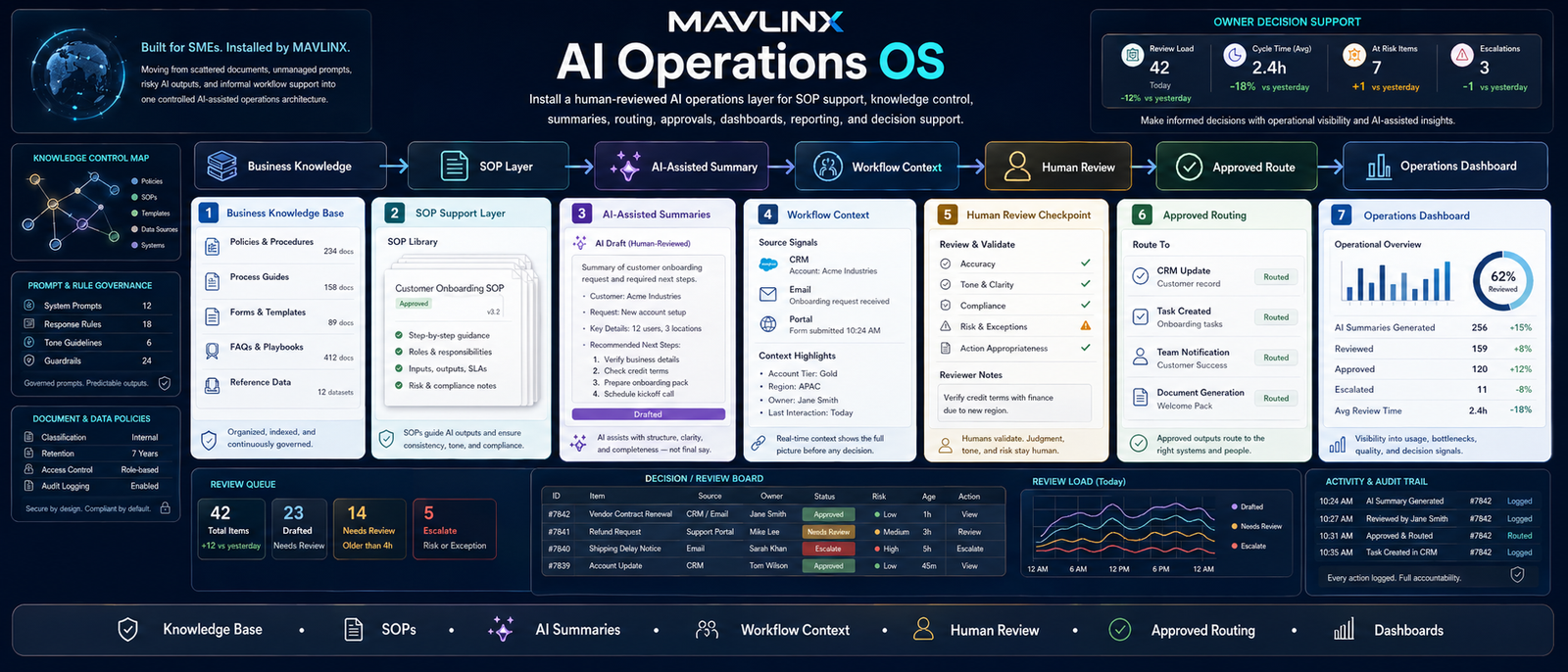 AI Operations OS for SMEs showing SOP support summaries routing approvals dashboards and knowledge control