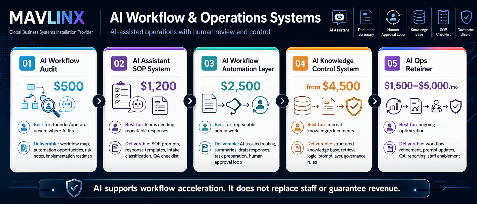 MAVLINX AI workflow operations pricing banner showing AI audit SOP system automation layer knowledge control and retainer