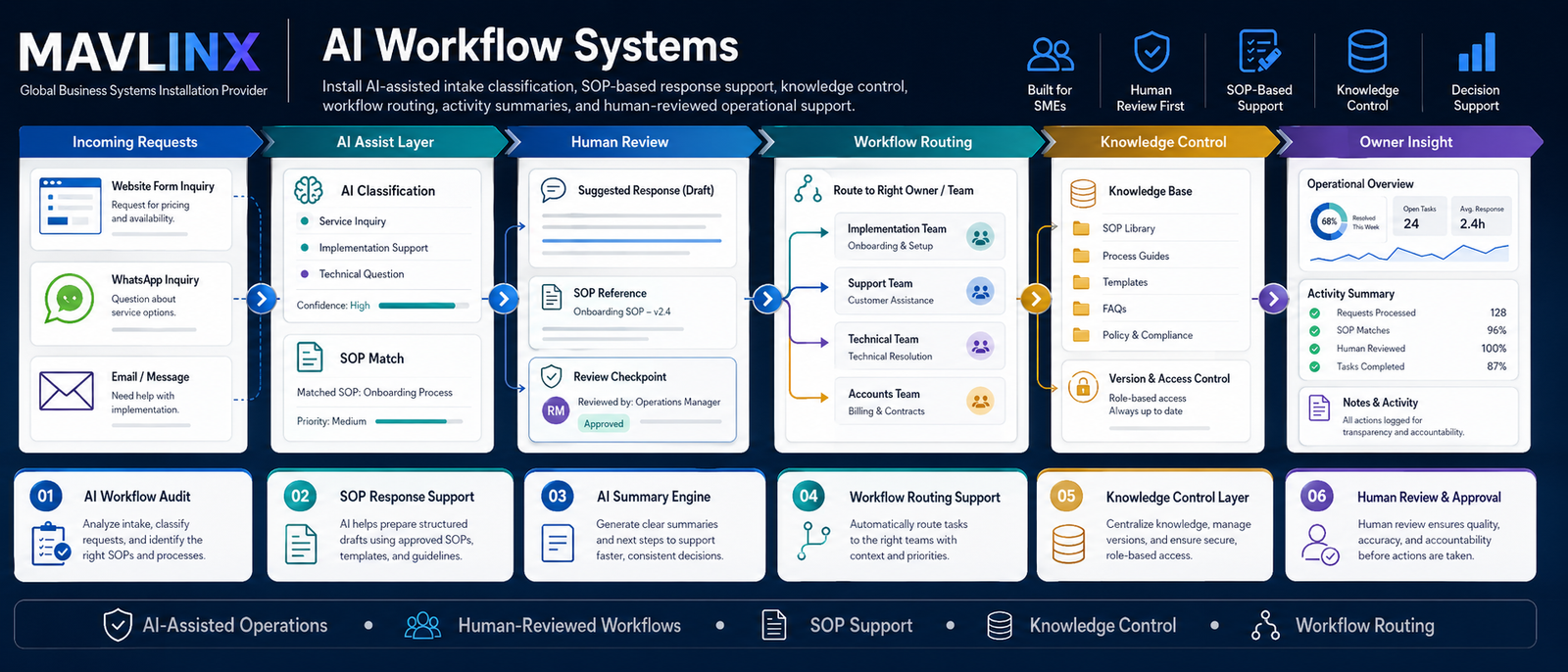 AI workflow systems banner showing AI assisted operations human reviewed workflow routing knowledge control and summary support