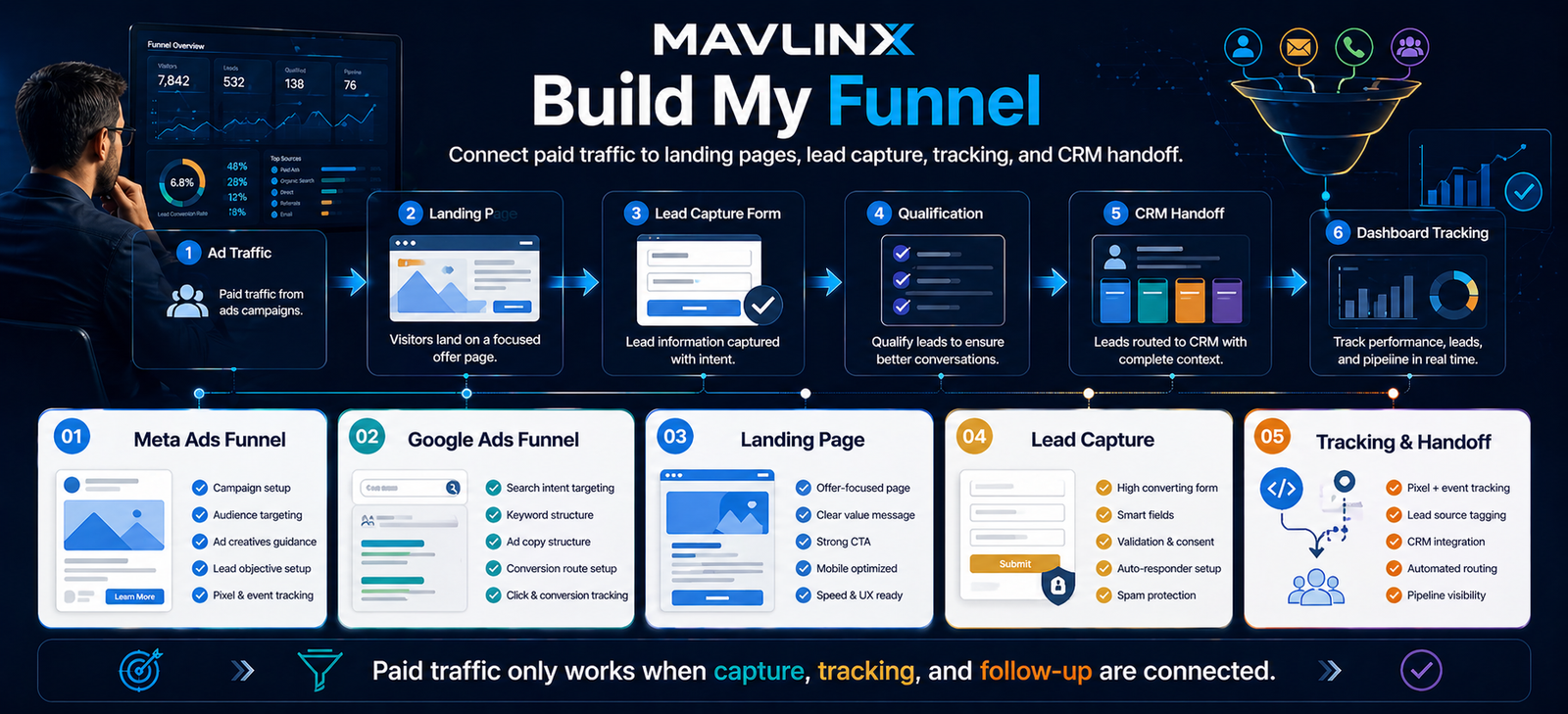 MAVLINX build my funnel banner showing ad traffic landing page lead capture qualification CRM handoff and dashboard tracking