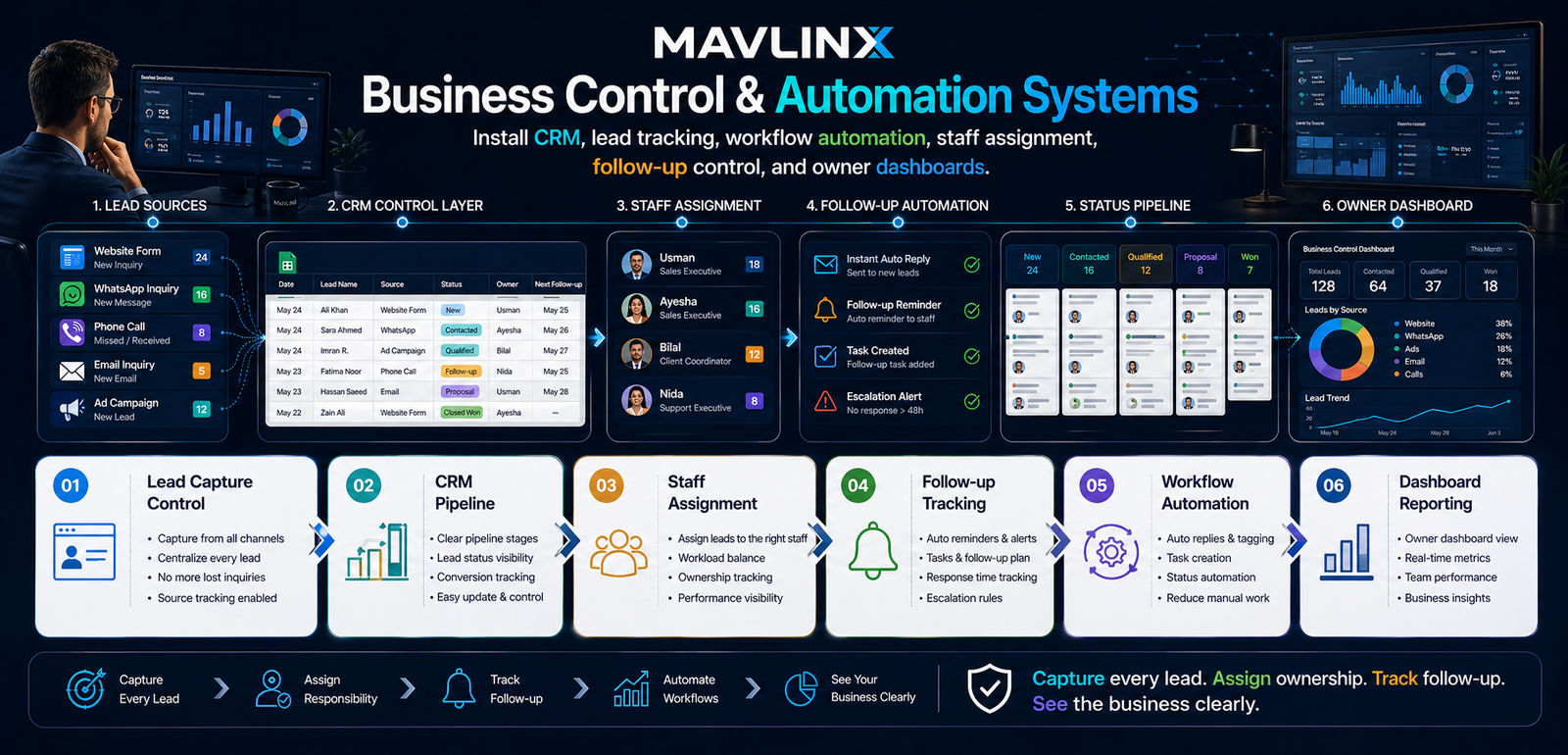 business control automation systems showing CRM lead tracking staff assignment follow up automation and owner dashboard