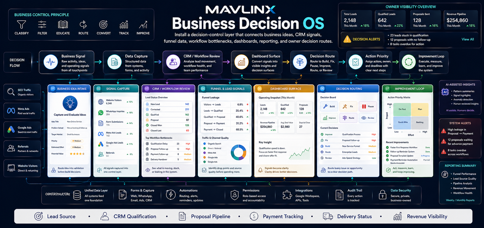 business decision OS banner showing business ideas CRM data funnel data dashboards reporting bottlenecks and owner decision routes
