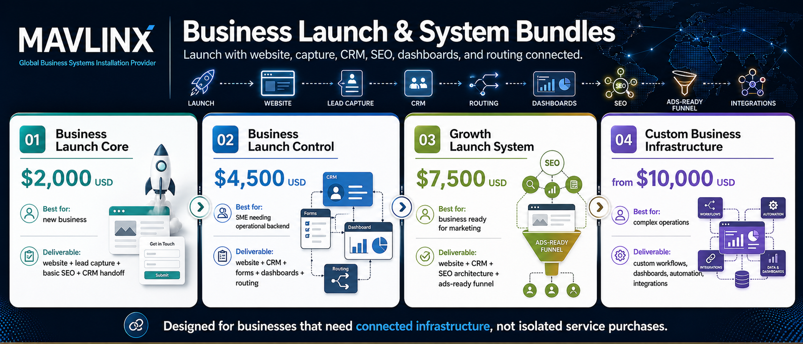 MAVLINX business launch system bundles pricing banner showing website CRM SEO dashboards funnel and custom infrastructure