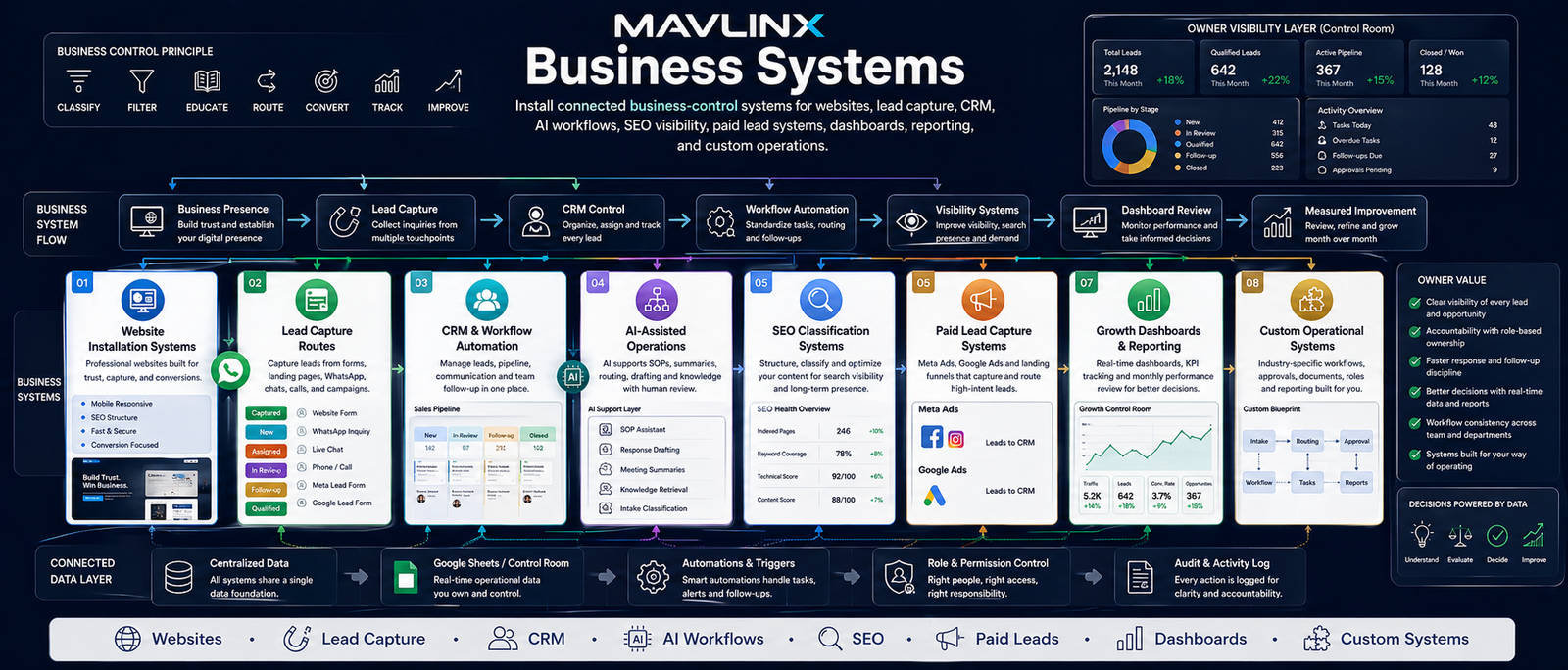 business systems banner showing website CRM AI workflow SEO ads dashboards reporting and custom operations control