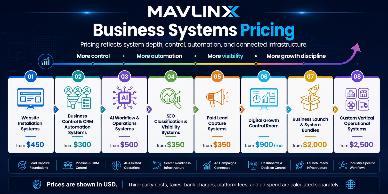 MAVLINX business systems pricing ecosystem banner showing website CRM AI SEO ads growth launch and custom vertical systems