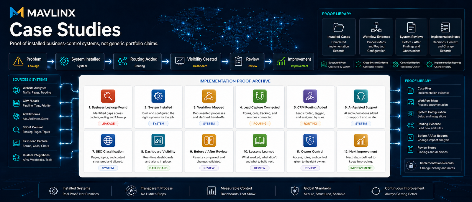 business system case studies showing MAVLINX installed business control systems CRM routing SEO classification dashboards and workflow proof