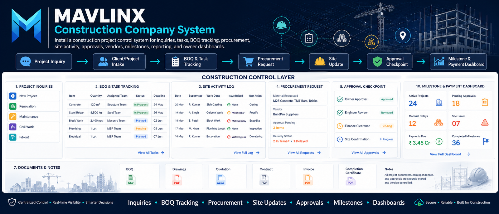 construction company system showing project inquiry BOQ task tracking procurement site activity approvals vendors milestones payments and dashboard control