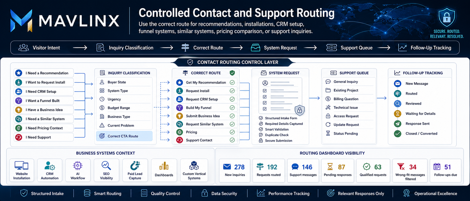 MAVLINX contact routing system showing visitor intent inquiry classification approved routes support queue follow up tracking and dashboard visibility