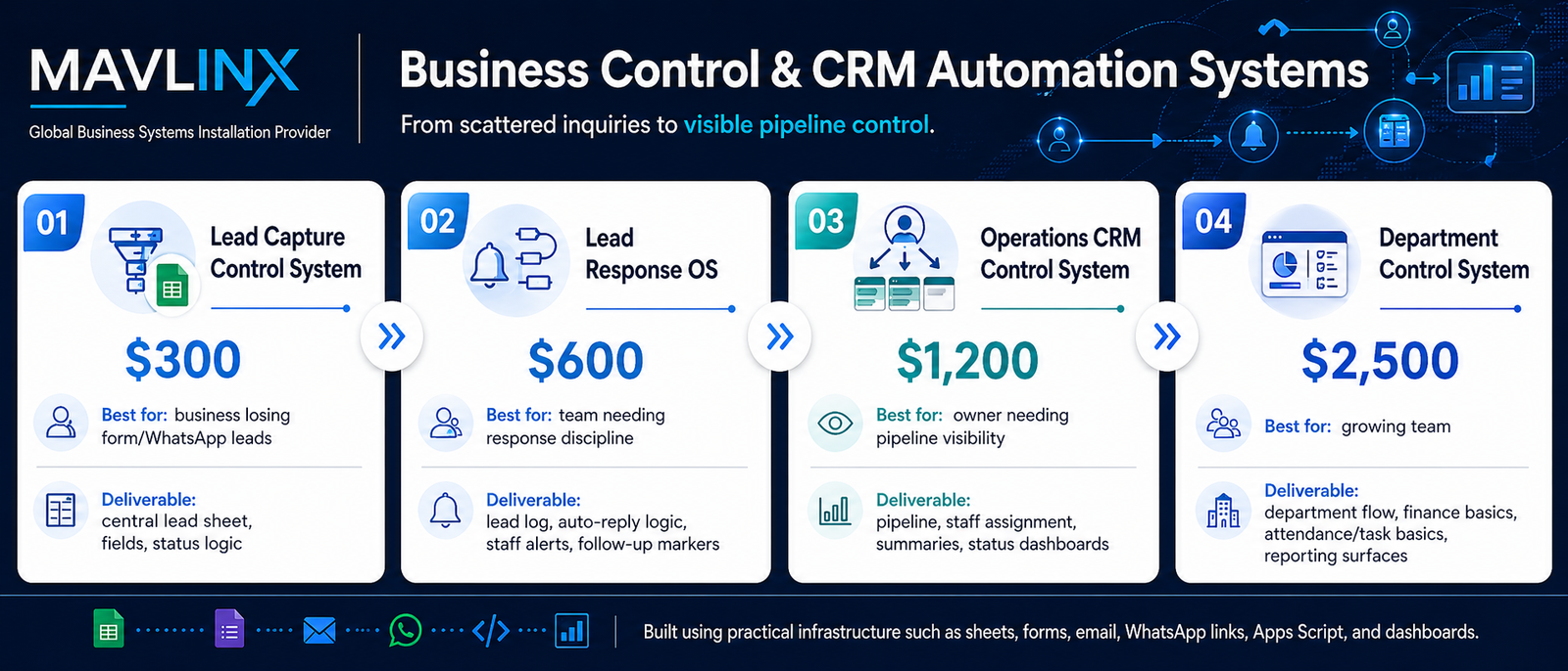 MAVLINX CRM automation systems pricing banner showing lead capture response OS operations CRM and department control