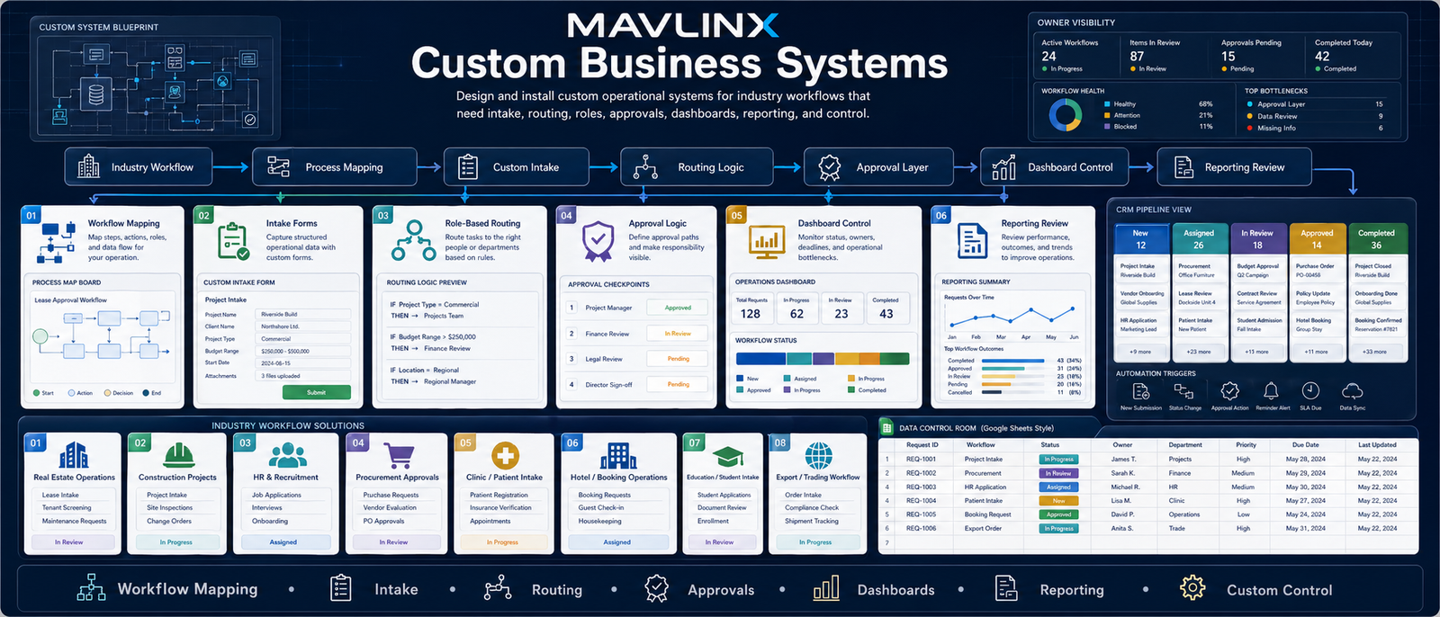 custom business systems banner showing workflow mapping CRM routing approvals dashboards automation and reporting control