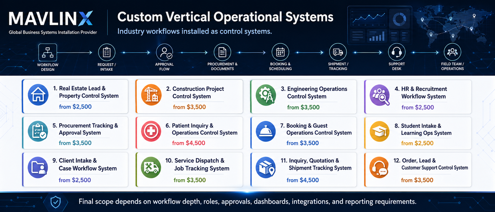 MAVLINX custom vertical operational systems pricing banner showing industry workflow systems for real estate construction HR procurement clinics hotels and ecommerce