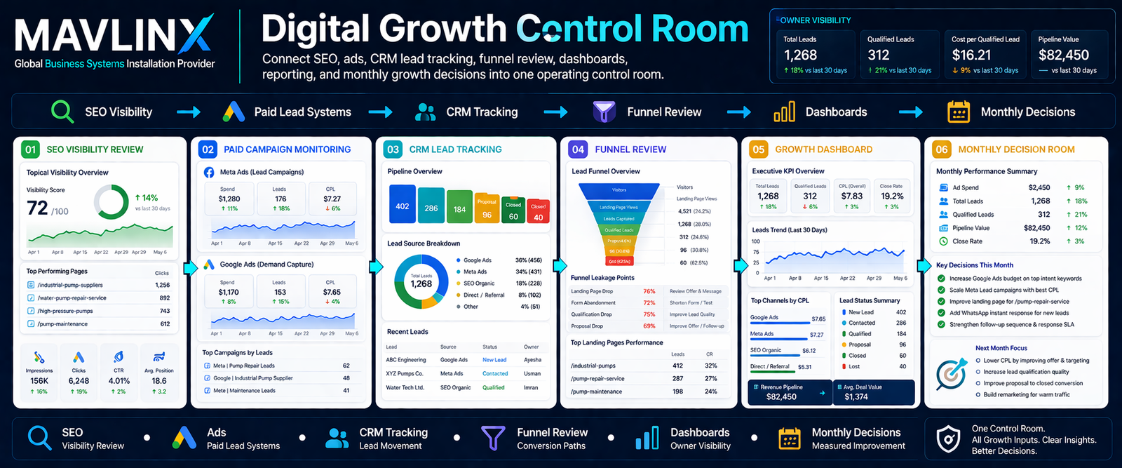 digital growth control room banner showing SEO ads CRM lead tracking dashboards reporting and monthly business decisions