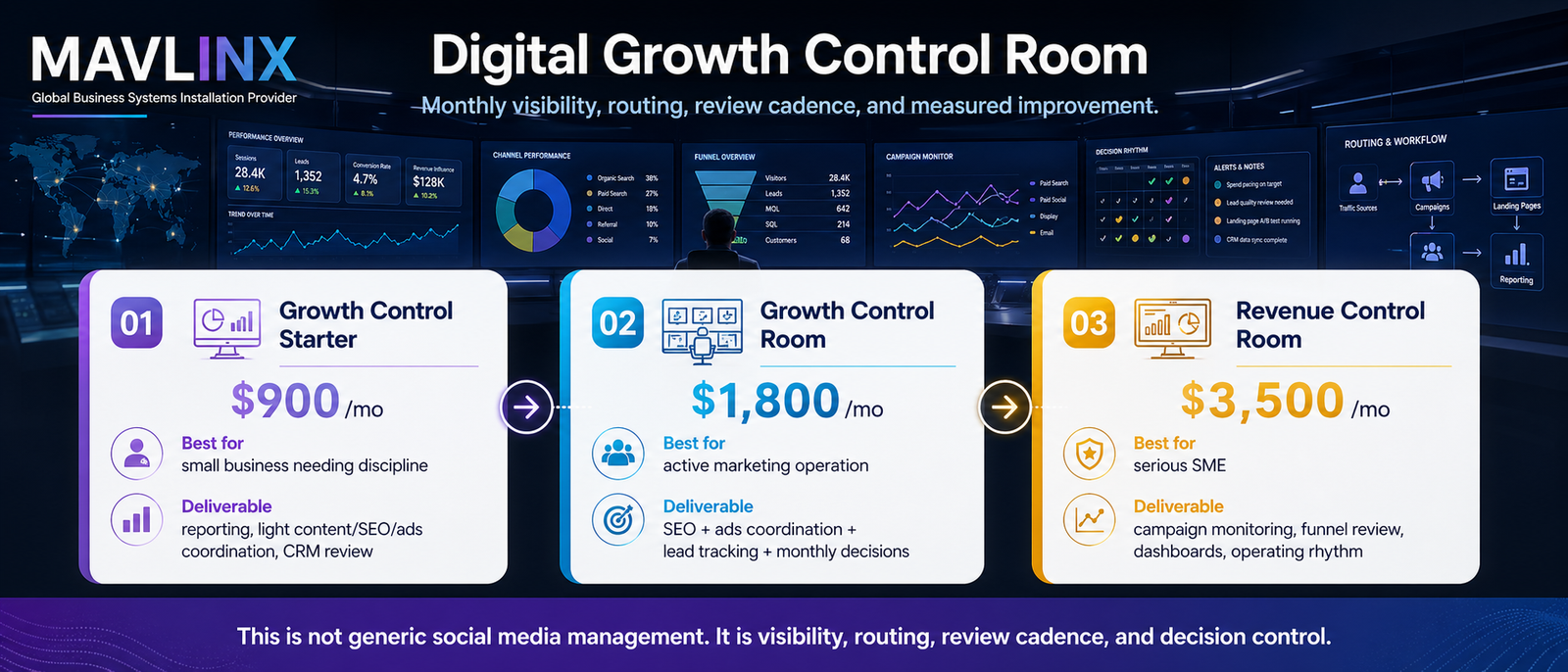 MAVLINX digital growth control room pricing banner showing monthly reporting SEO ads CRM tracking dashboards and decisions