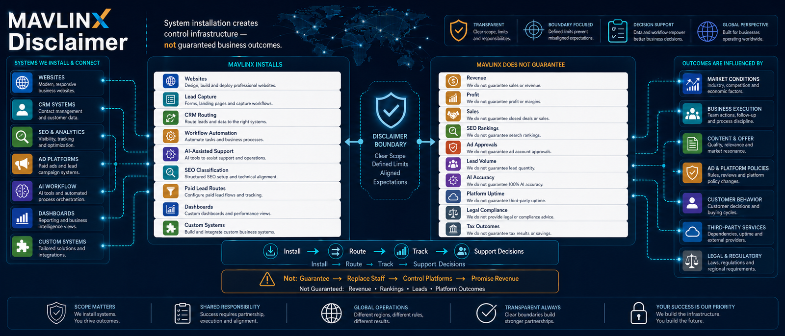 disclaimer for MAVLINX showing system installation limits revenue ranking lead platform AI legal and tax outcome boundaries