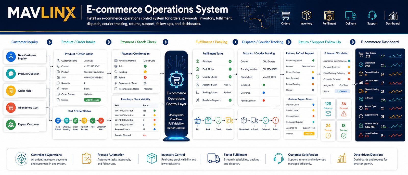 ecommerce operations system showing customer inquiries orders payments inventory fulfillment dispatch courier tracking returns support follow ups and dashboard control
