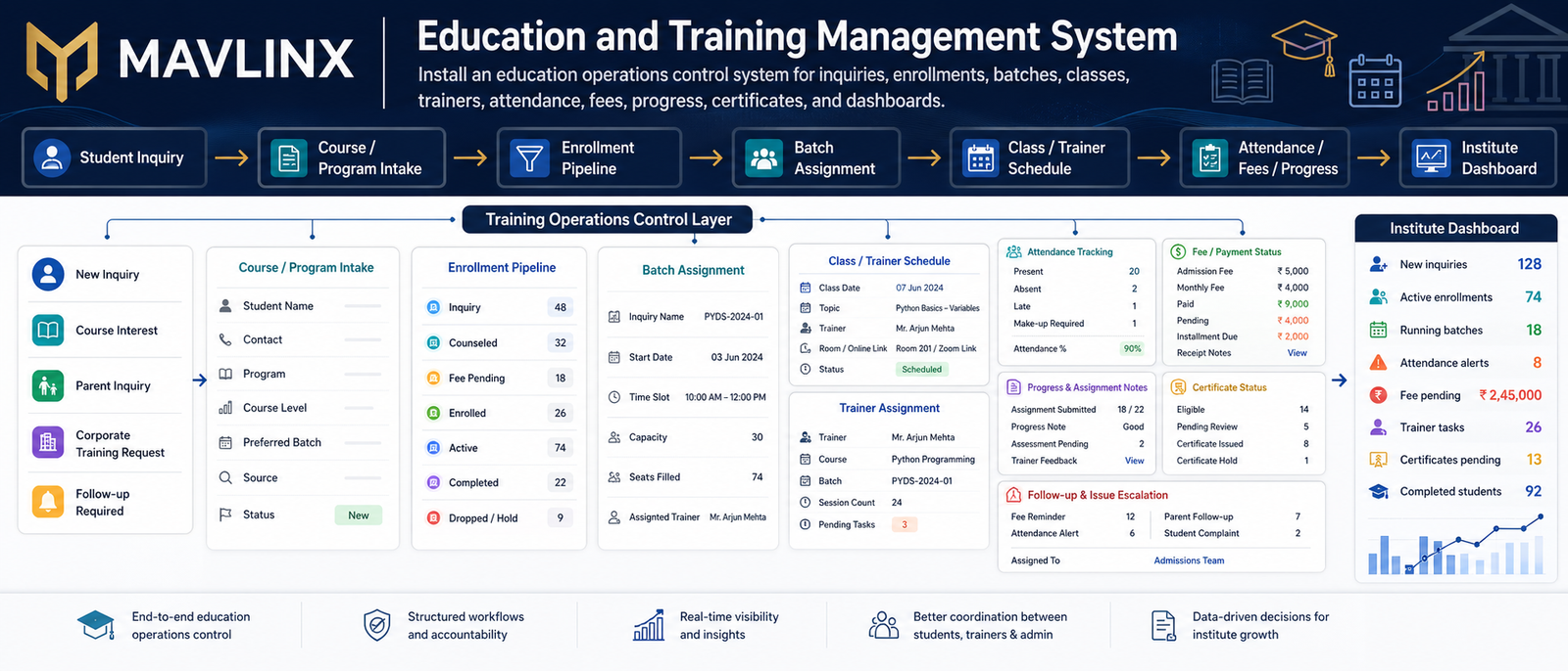 education training management system showing student inquiries course intake enrollments batches classes trainers attendance fees certificates follow ups and dashboard control