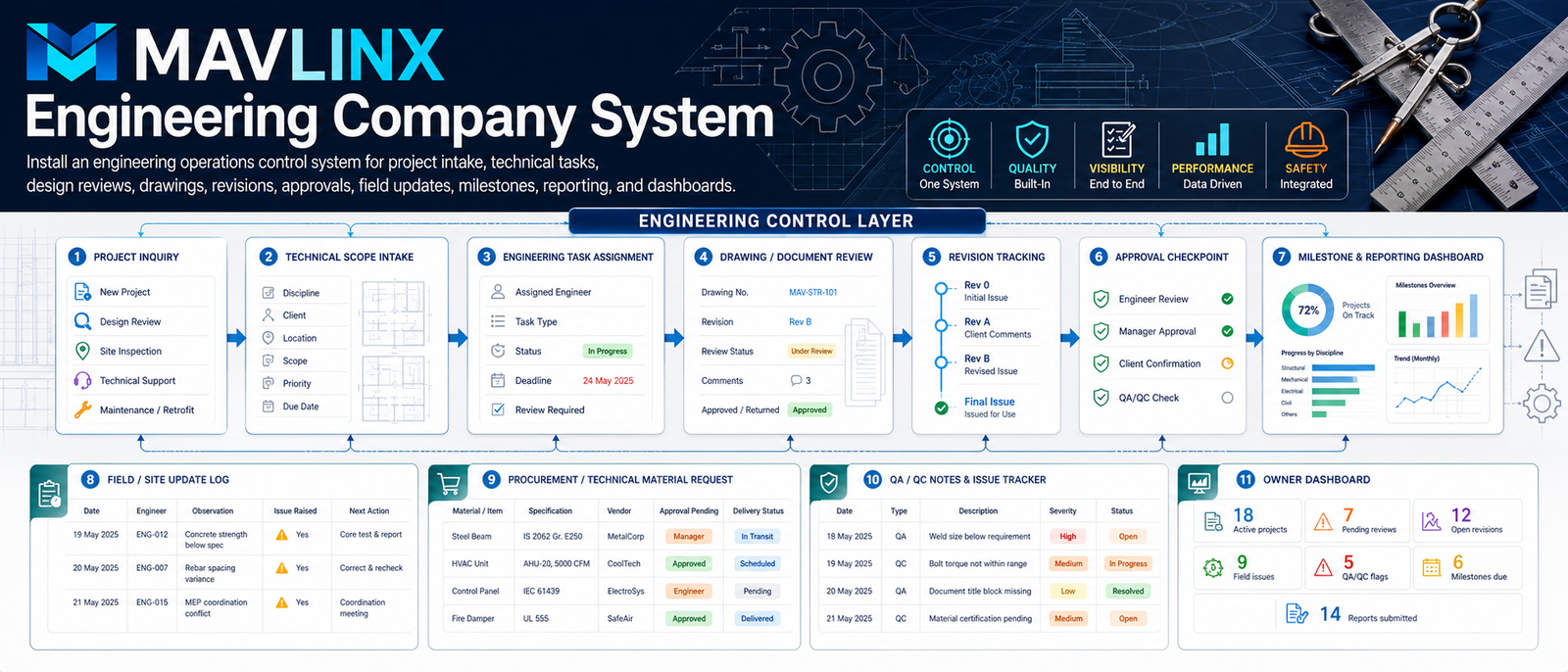engineering company system showing project inquiry technical scope engineering tasks drawing review revision tracking approvals field updates milestones reporting and dashboard control