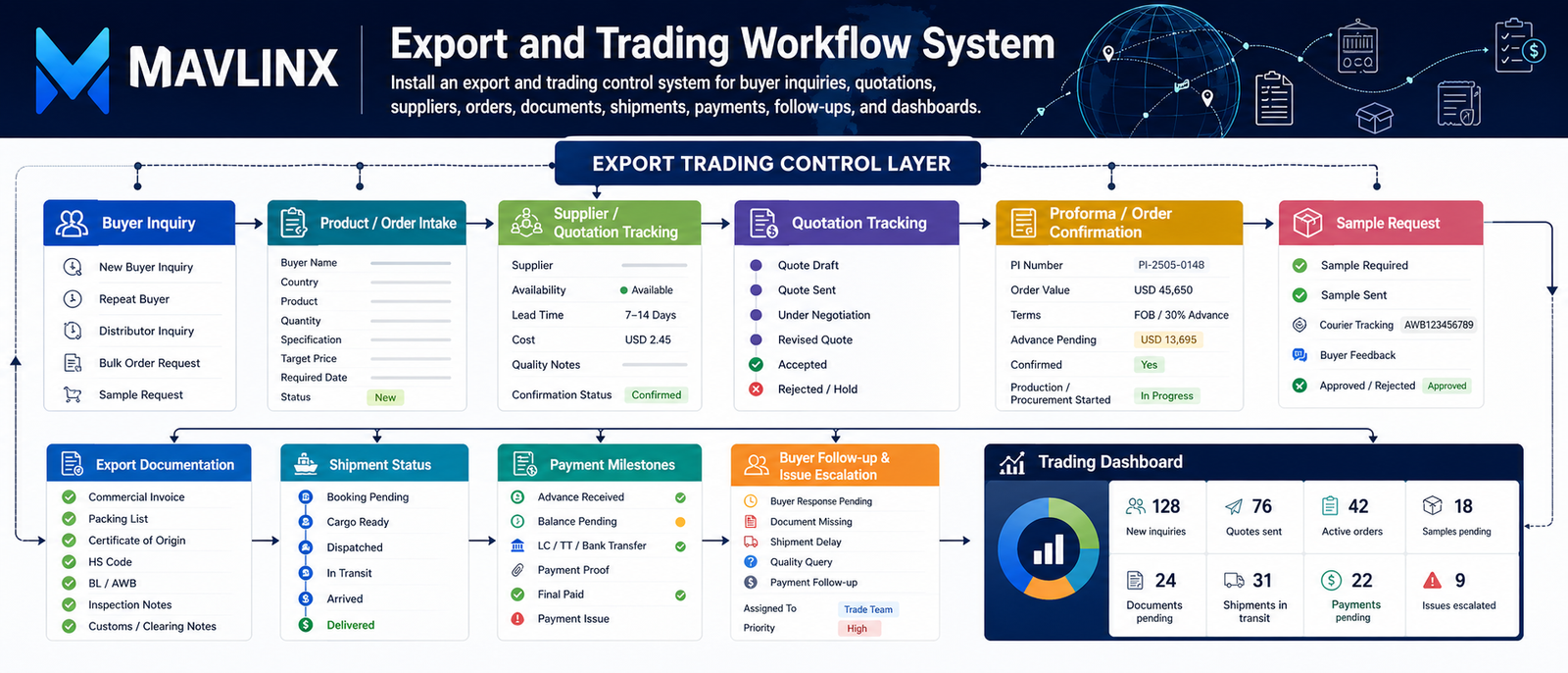 export trading workflow system showing buyer inquiries quotations suppliers orders export documents shipments payments follow ups and dashboard control