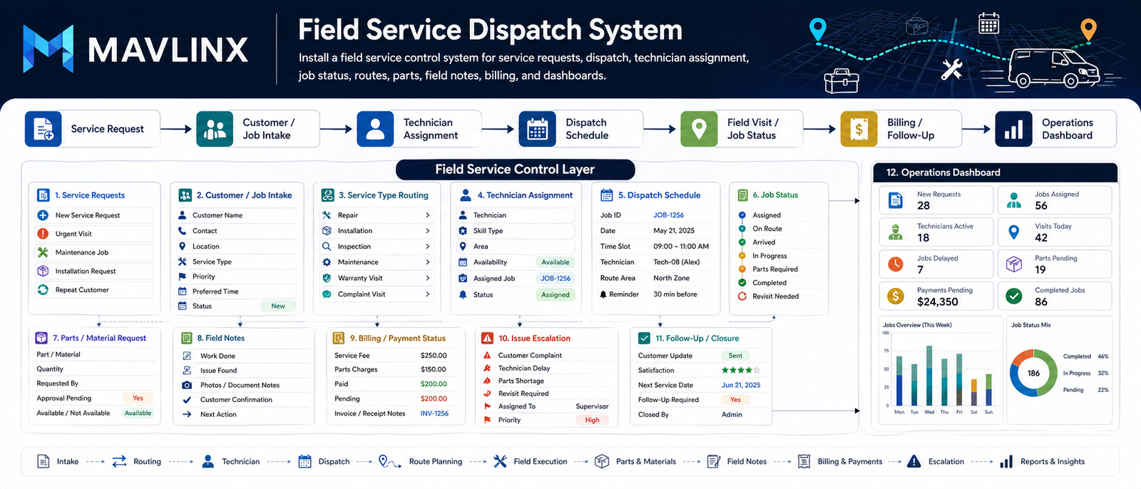 field service dispatch system showing service requests technician assignment dispatch scheduling job status routes parts field notes billing follow ups and dashboard control