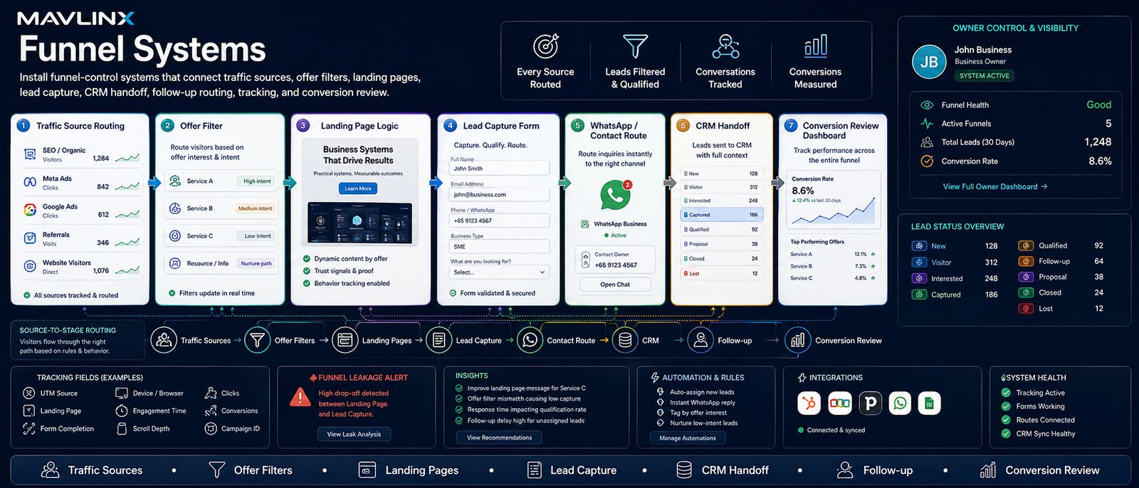 funnel systems banner showing traffic sources offer filters landing pages lead capture CRM handoff follow up routing and conversion review