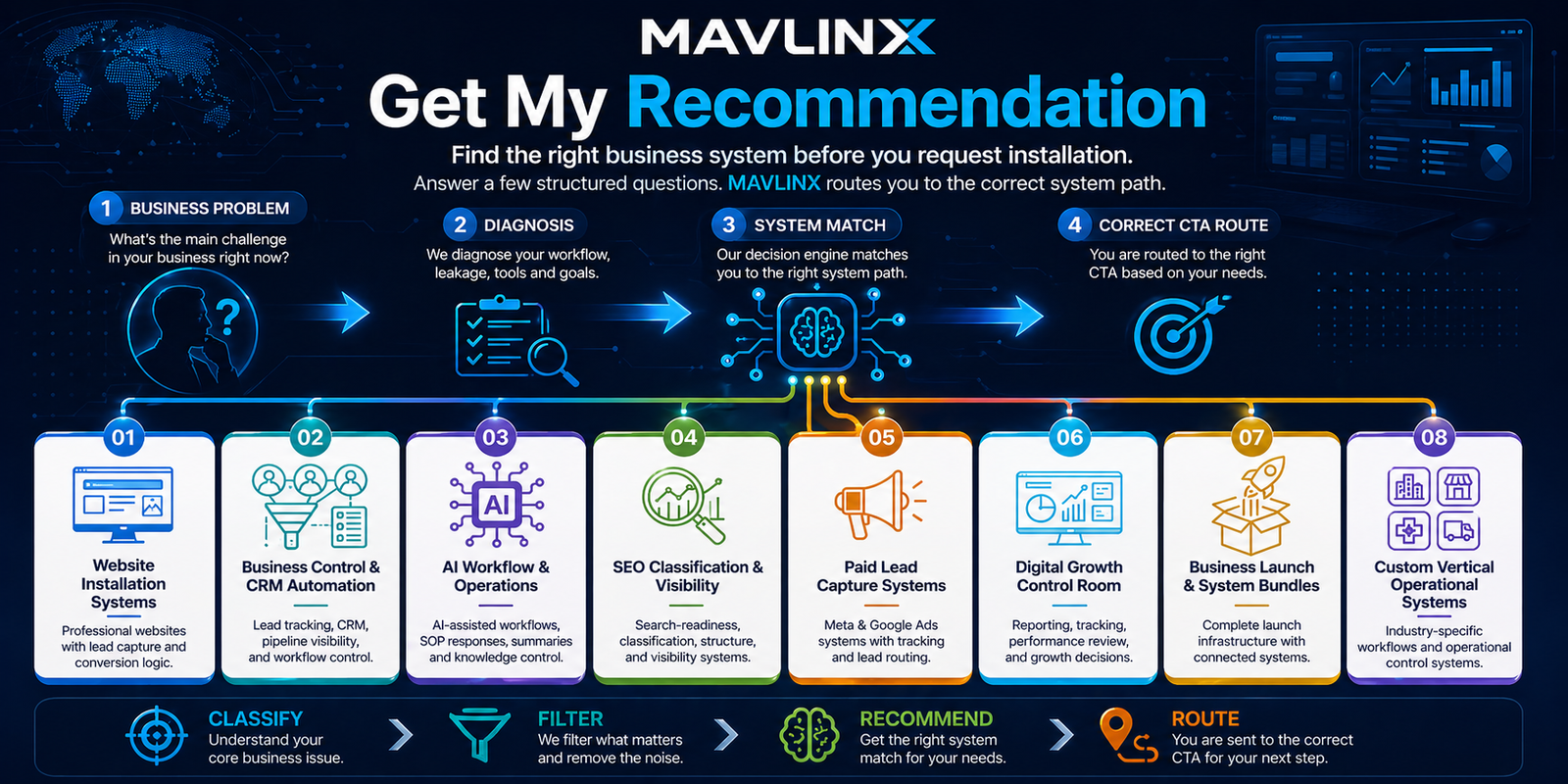 MAVLINX get my recommendation banner showing business problem diagnosis and system route matching