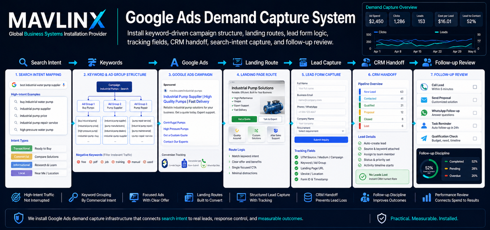Google Ads demand capture system banner showing search intent keywords landing page lead capture CRM handoff tracking and follow-up review
