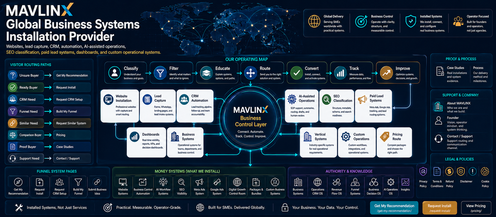 business systems installation provider showing MAVLINX website CRM AI SEO ads dashboards funnels and vertical systems