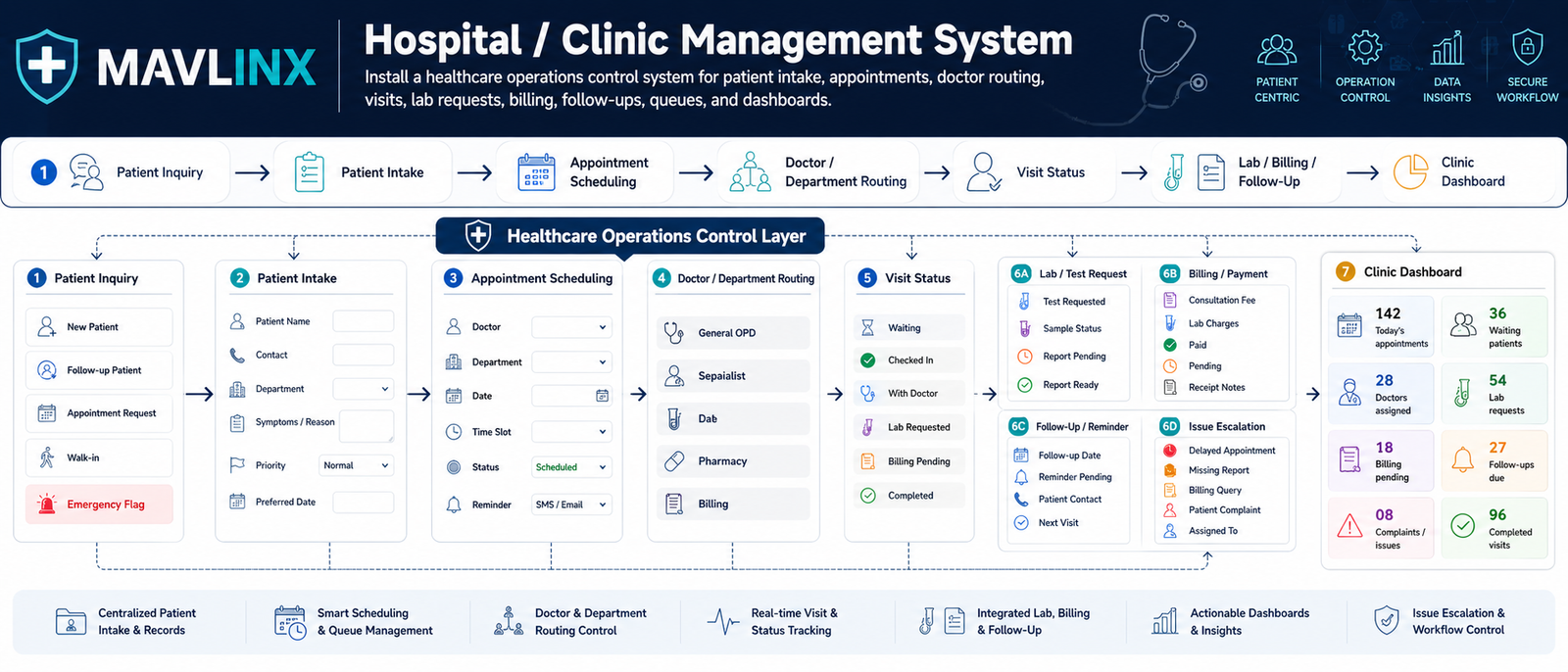 hospital clinic management system showing patient intake appointments doctor routing visits lab requests billing follow ups queues and dashboard control