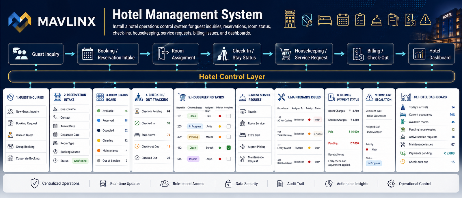 hotel management system showing guest inquiries reservations room status check in housekeeping service requests billing complaints occupancy and dashboard control