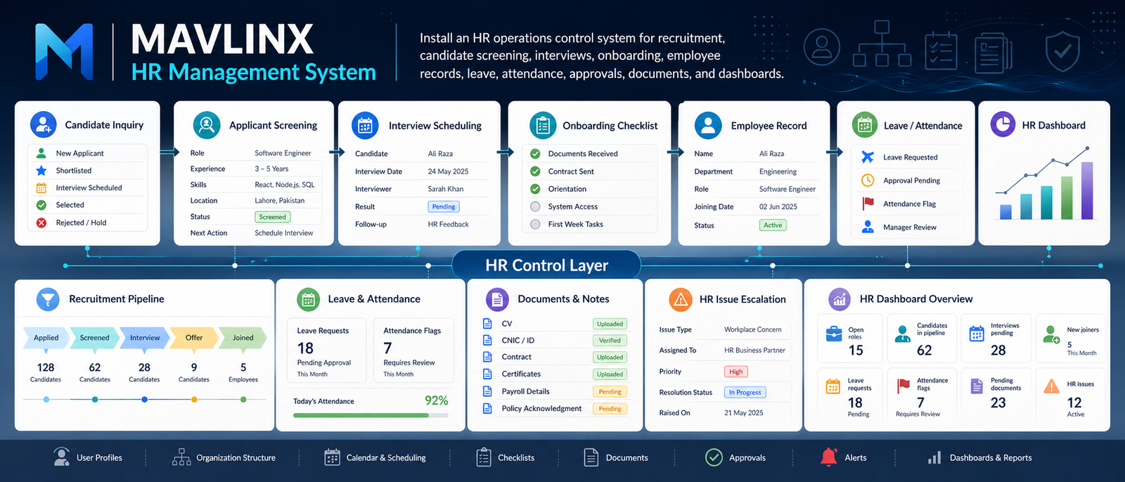 HR management system showing recruitment pipeline candidate screening interviews onboarding employee records leave attendance approvals documents and dashboard control