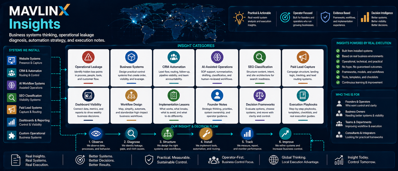 business systems insights showing MAVLINX operational leakage CRM automation AI SEO paid lead dashboards and execution frameworks