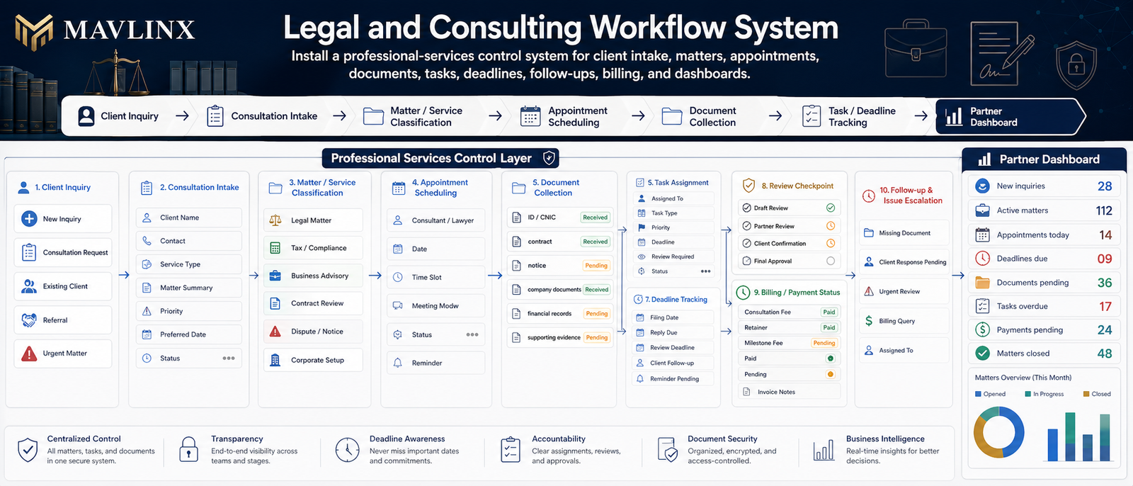 legal consulting workflow system showing client intake matters appointments documents tasks deadlines billing follow ups and dashboard control
