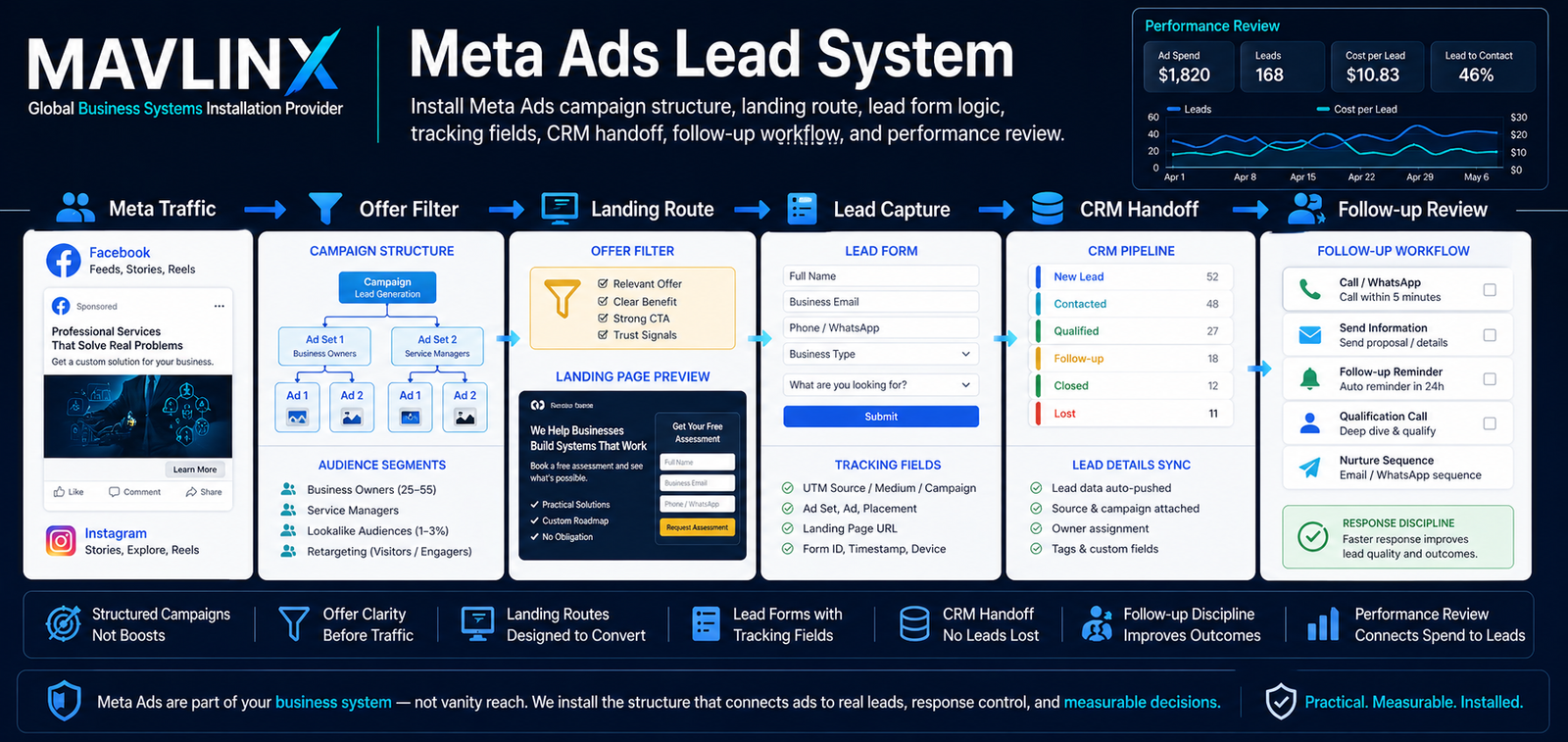 Meta Ads lead system banner showing paid social lead capture landing page CRM handoff tracking and response discipline