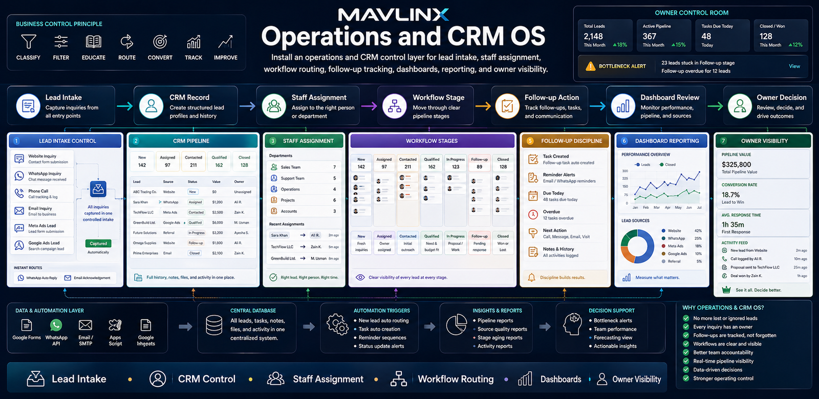 operations CRM OS banner showing lead intake staff assignment workflow routing dashboards reporting and owner visibility