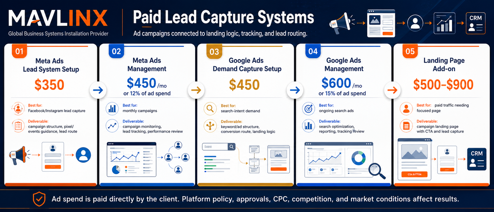 MAVLINX paid lead capture systems pricing banner showing Meta Ads Google Ads landing pages tracking and CRM handoff