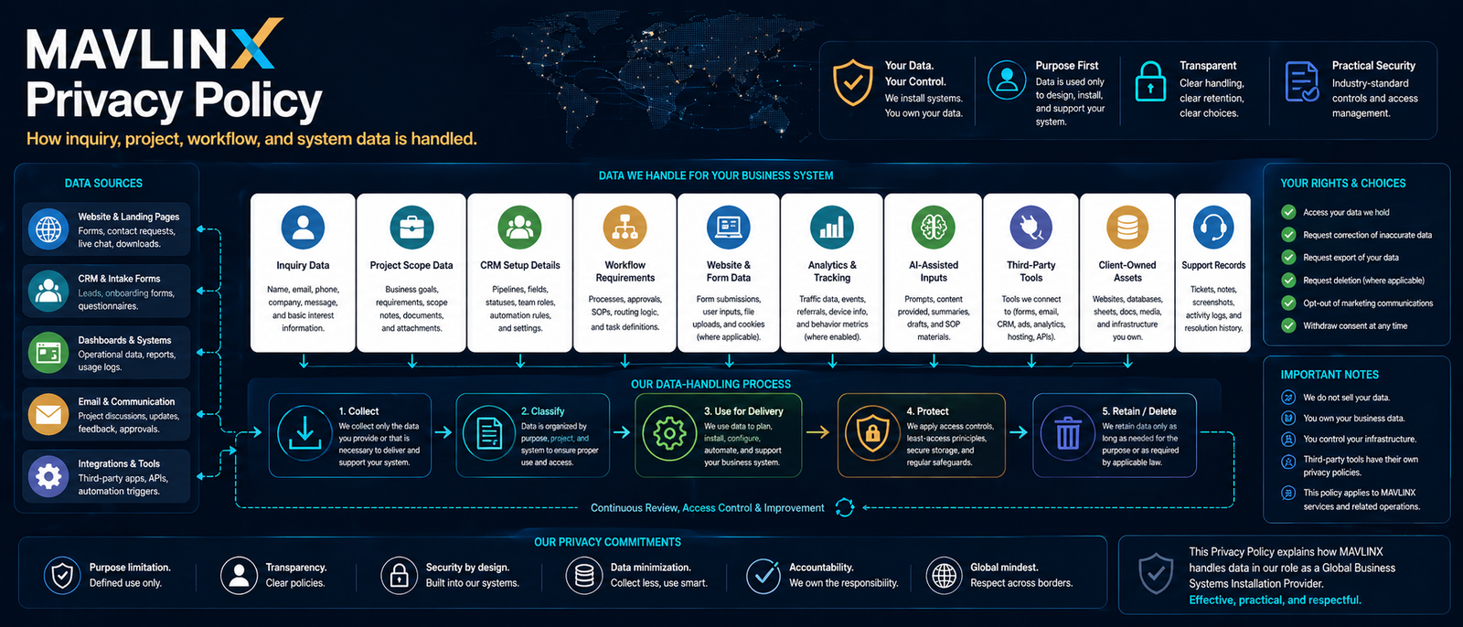 privacy policy data handling control for MAVLINX inquiries projects CRM workflows analytics and AI assisted inputs