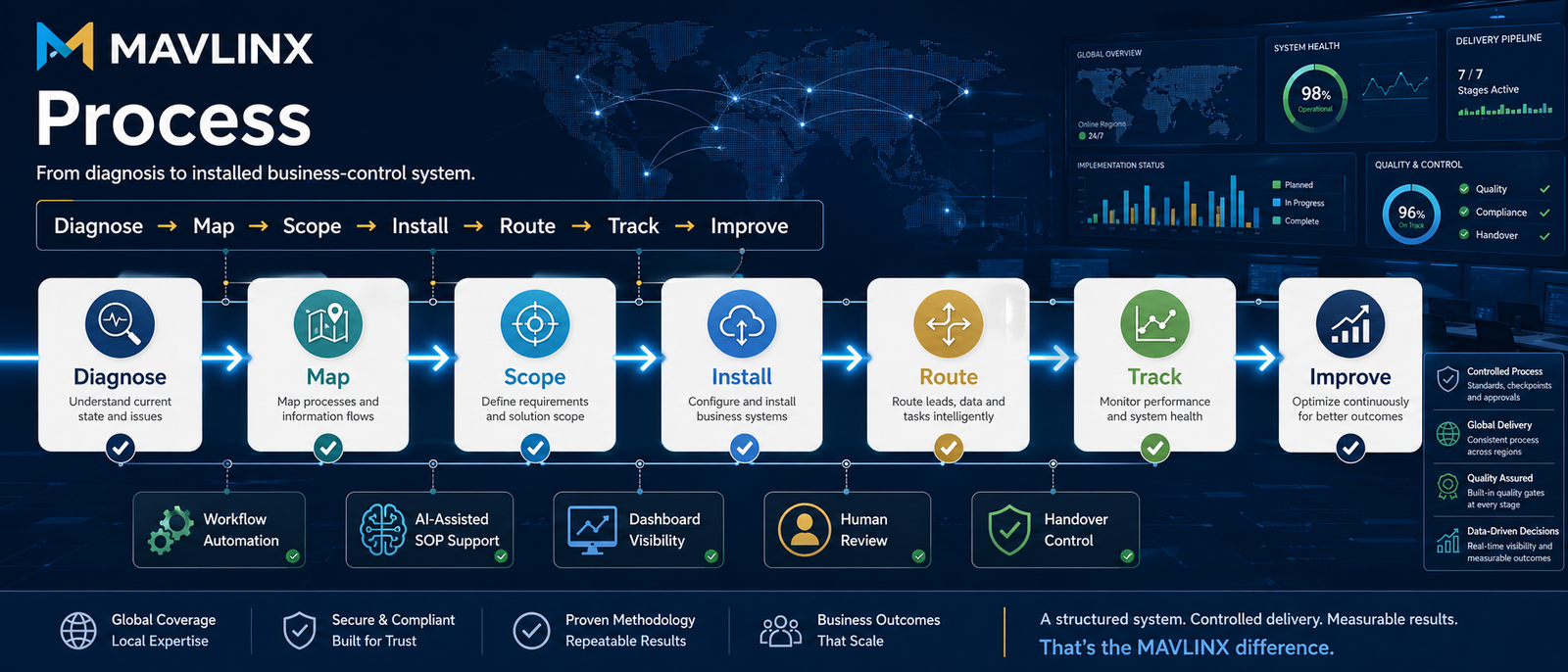 business systems installation process showing diagnosis mapping scoping installation routing tracking and improvement