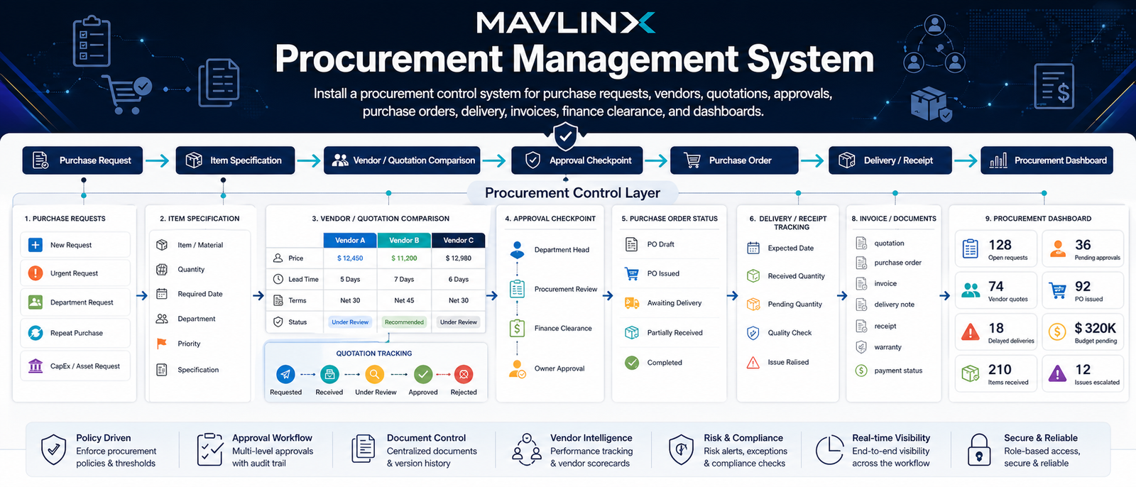procurement management system showing purchase requests item specifications vendor quotations approvals purchase orders delivery receipts invoices finance clearance and dashboard control