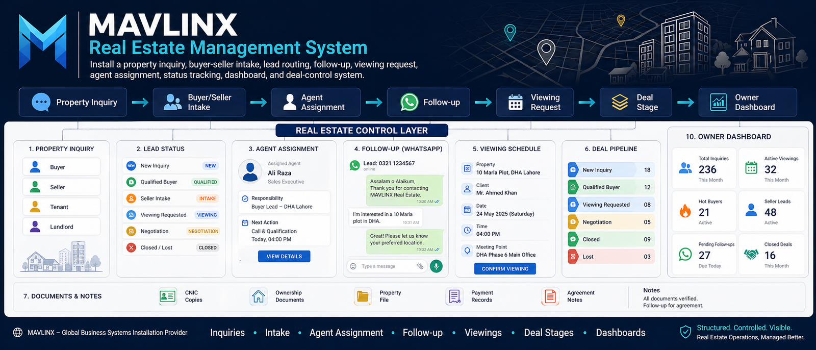 real estate management system showing property inquiries buyer seller intake agent assignment viewing requests follow up deal stages and dashboard control