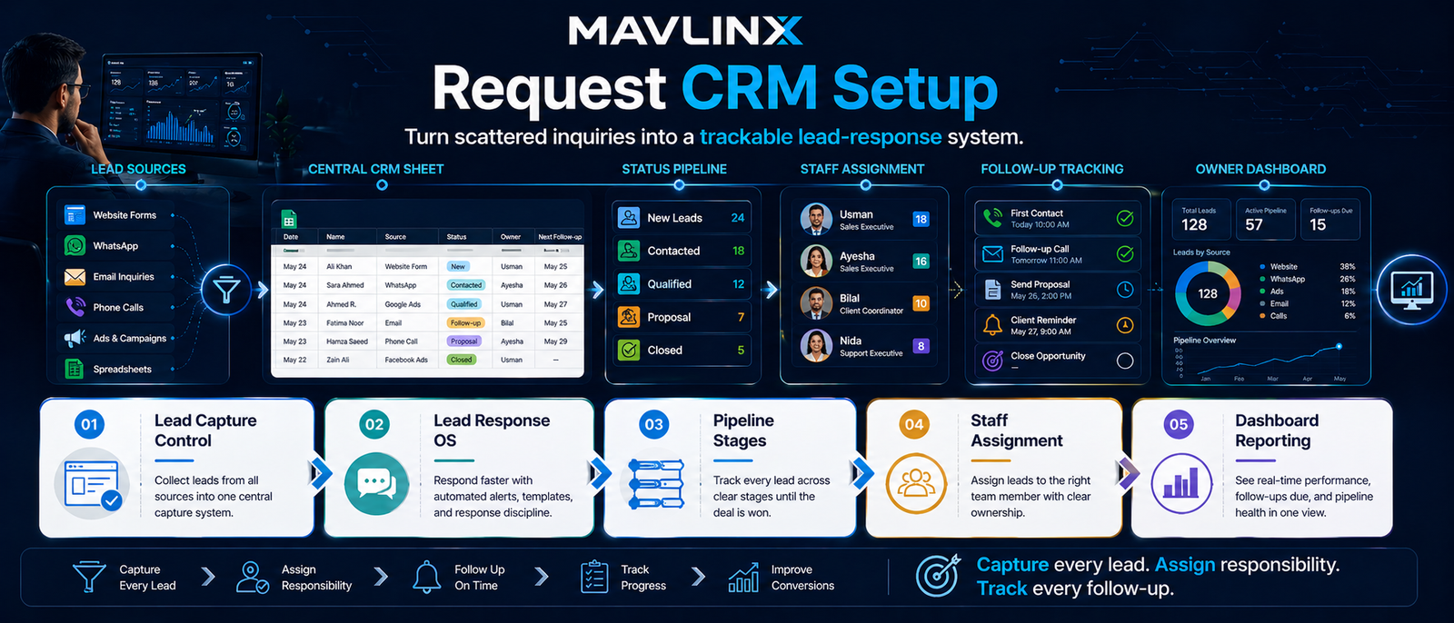 MAVLINX request CRM setup banner showing lead capture CRM pipeline staff assignment follow up tracking and dashboard reporting