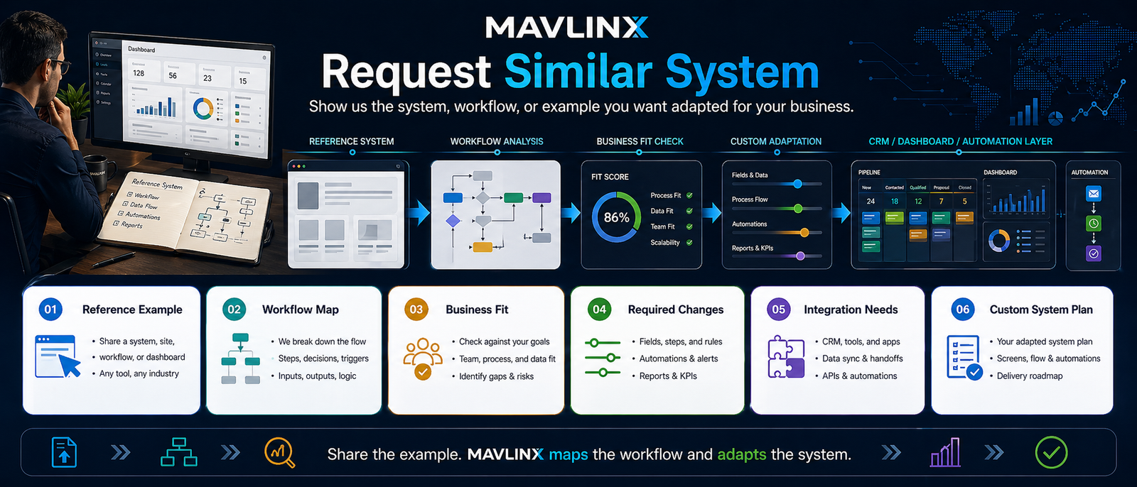 MAVLINX request similar system banner showing reference system workflow analysis business fit custom adaptation CRM dashboard and automation plan