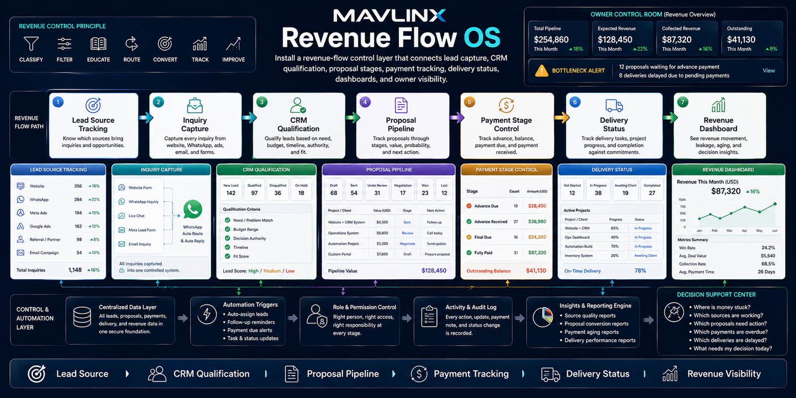 revenue flow OS banner showing lead capture CRM qualification proposal payment delivery reporting and owner revenue visibility