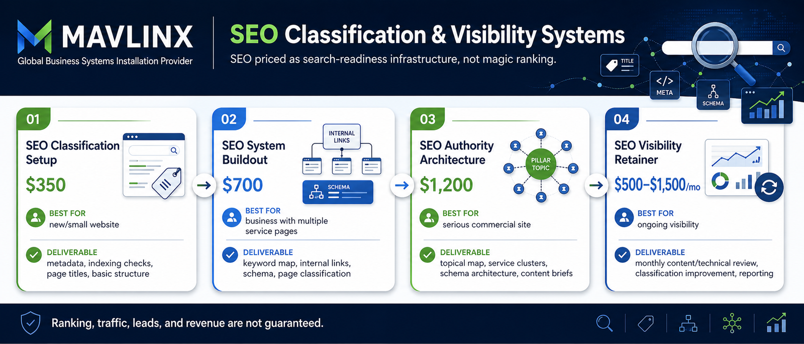 MAVLINX SEO classification visibility pricing banner showing metadata indexing schema internal links and authority architecture