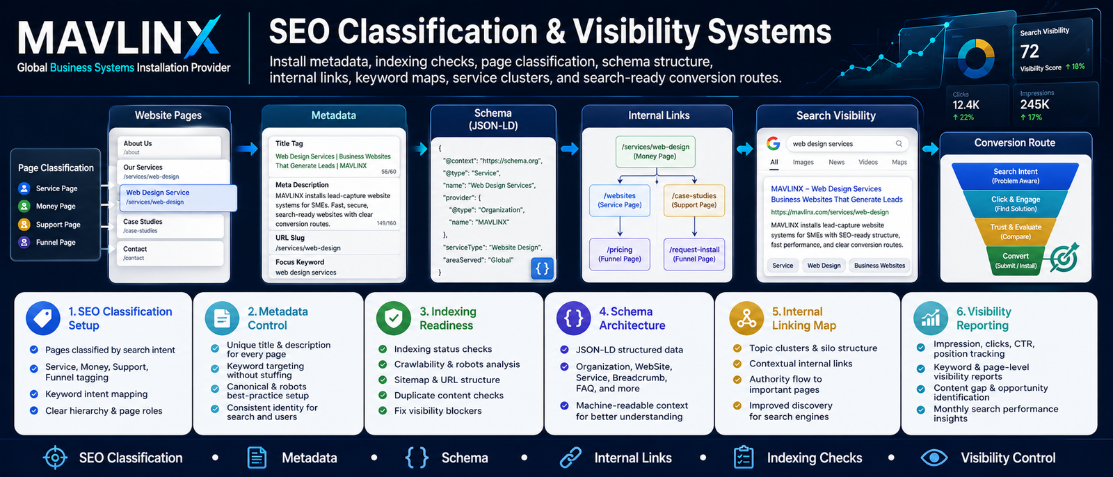 SEO classification system banner showing metadata schema internal linking search visibility indexing and conversion routing