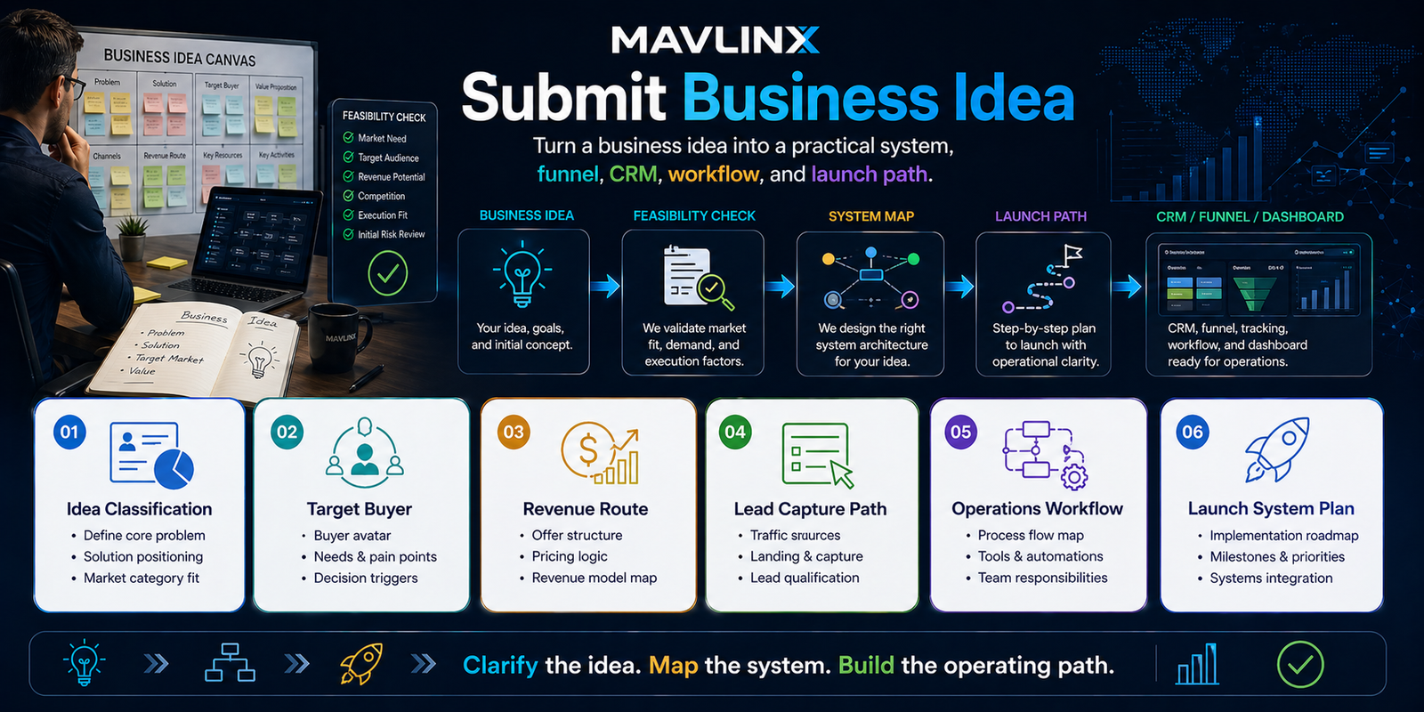 MAVLINX submit business idea banner showing business idea feasibility system map launch path CRM funnel workflow and dashboard planning