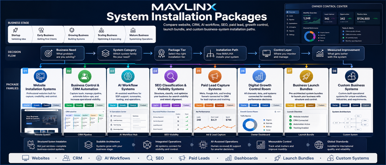 system installation packages banner showing MAVLINX website CRM AI SEO ads dashboards and custom business systems