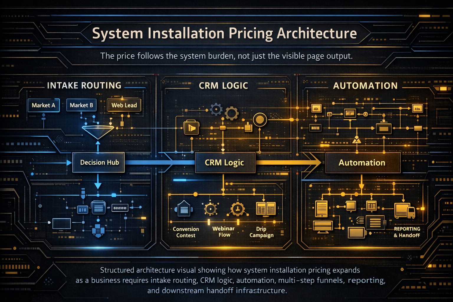 system installation pricing architecture for routing crm funnels and operational systems