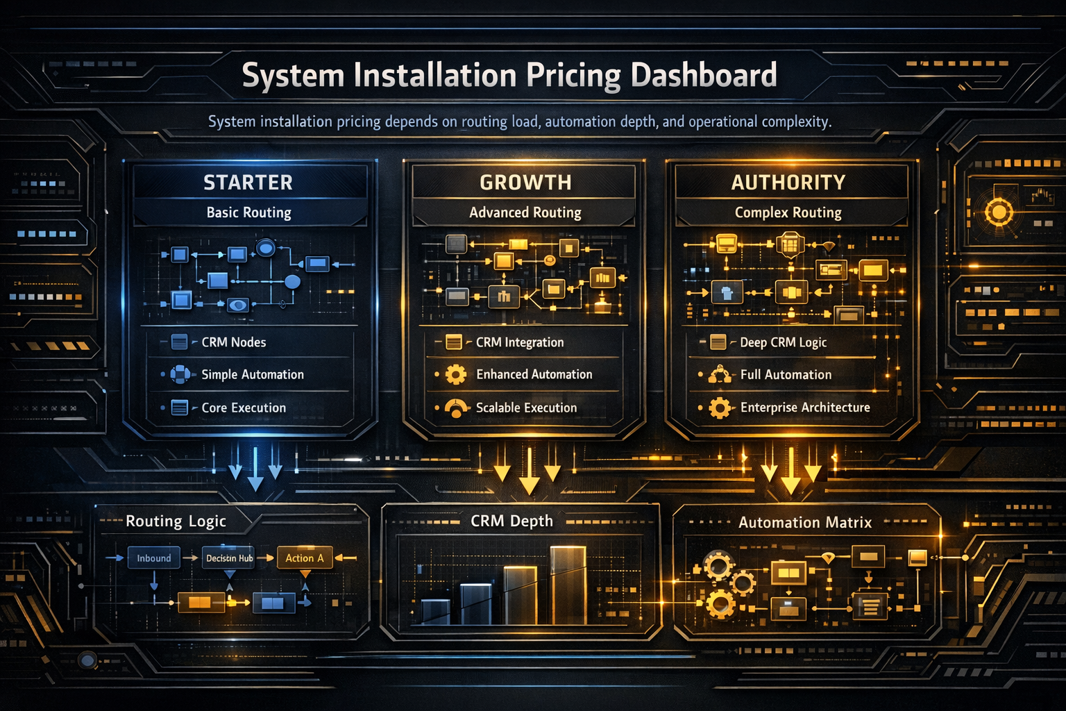 system installation pricing dashboard showing starter growth authority package logic