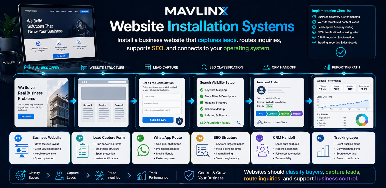 MAVLINX website installation systems banner showing website structure lead capture SEO classification CRM handoff inquiry routing and reporting path